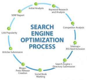 Search Engine Optimization